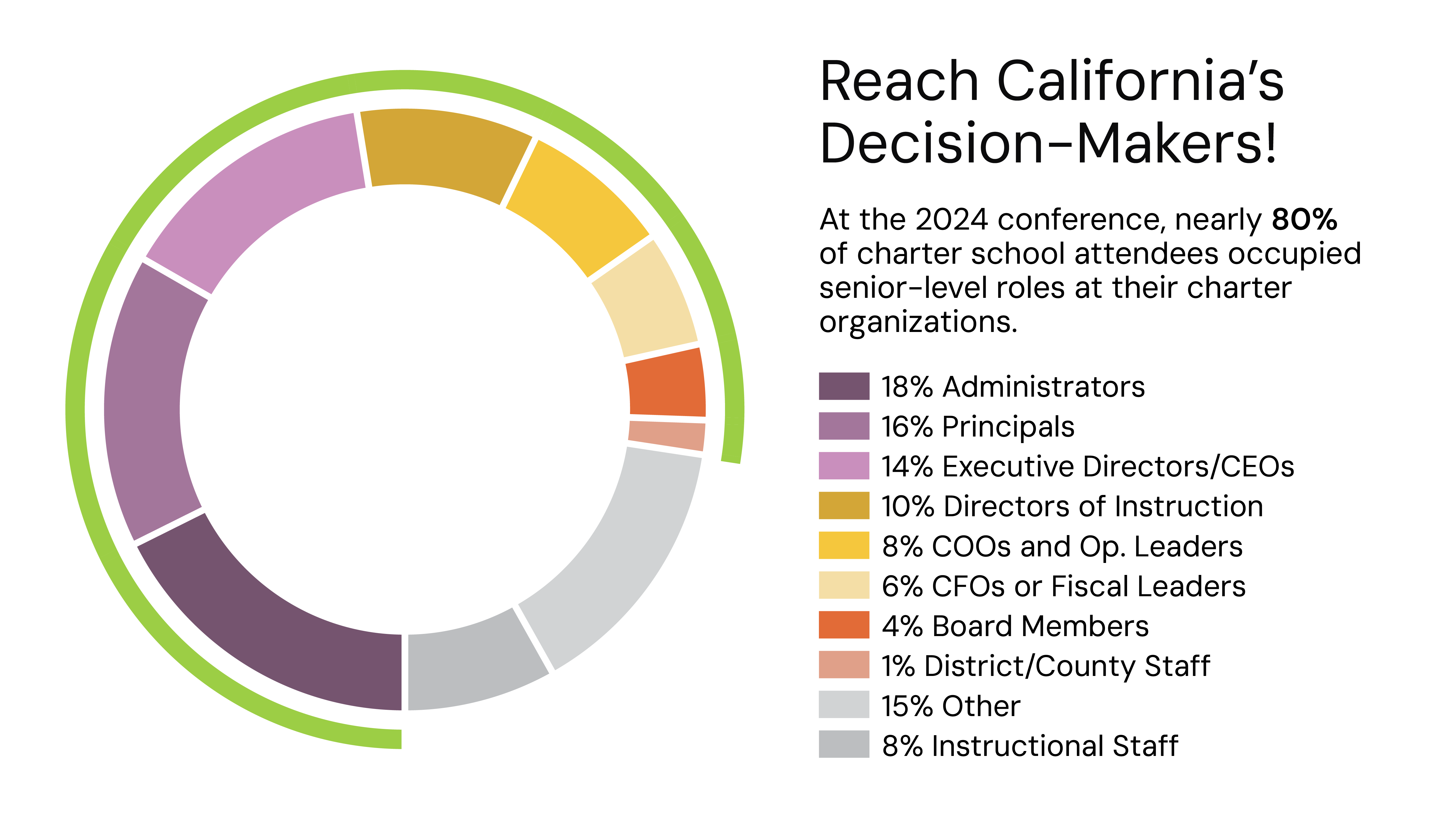 Who Attends Leadership Graph