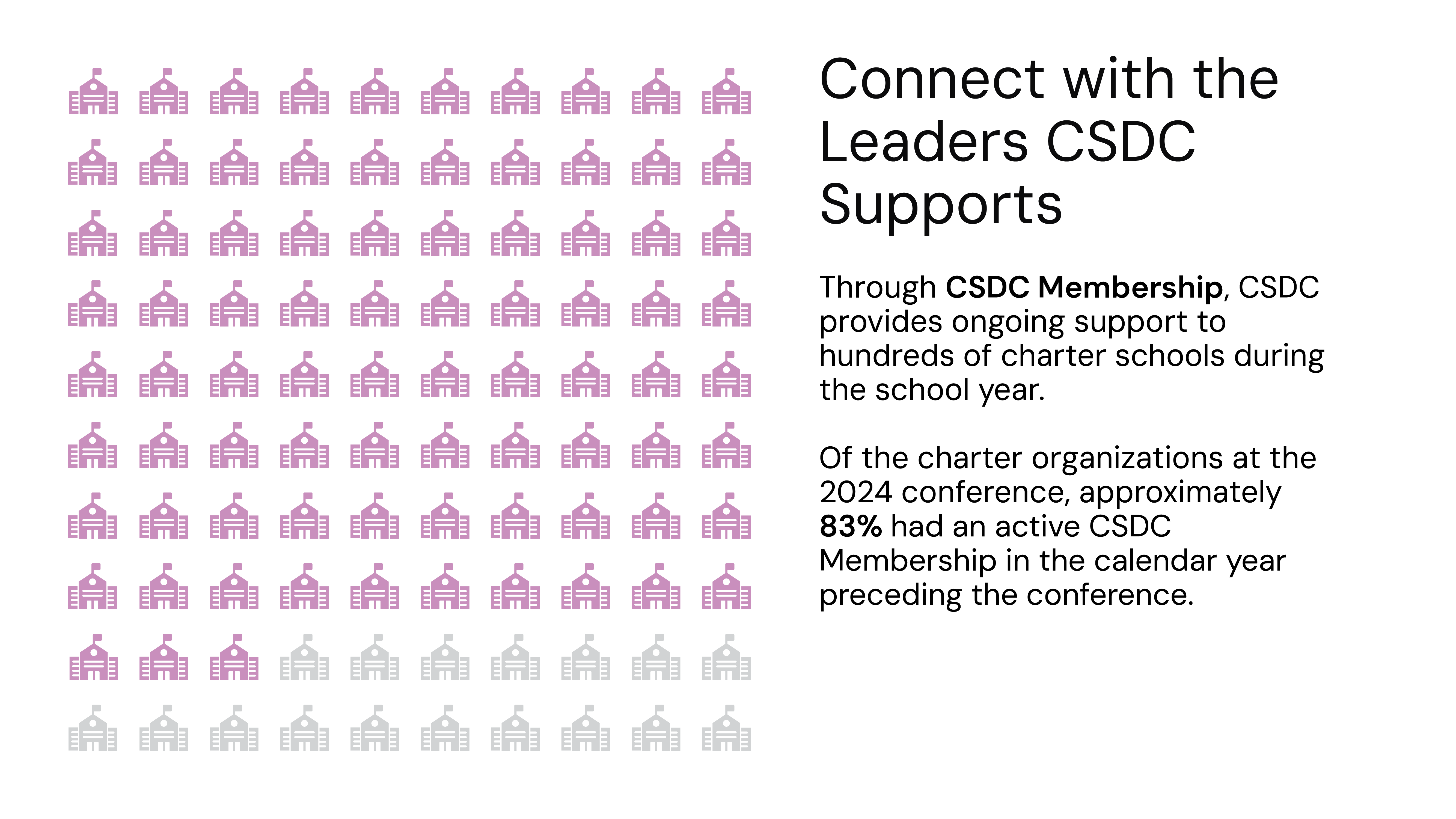 Who Attends Membership Graph